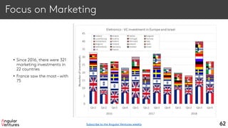 Focus on Marketing
• Since 2016, there were 321
marketing investments in
22 countries
• France saw the most – with
75
62Subscribe to the Angular Ventures weekly
 