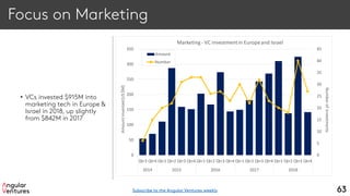 Focus on Marketing
• VCs invested $915M into
marketing tech in Europe &
Israel in 2018, up slightly
from $842M in 2017
63
0
5
10
15
20
25
30
35
40
45
0
50
100
150
200
250
300
350
Qtr3 Qtr4 Qtr1 Qtr2 Qtr3 Qtr4 Qtr1 Qtr2 Qtr3 Qtr4 Qtr1 Qtr2 Qtr3 Qtr4 Qtr1 Qtr2 Qtr3 Qtr4
2014 2015 2016 2017 2018
Numberofinvestments
Amountinvested(US$M)
Marketing - VC investmentin Europeand Israel
Amount
Number
Subscribe to the Angular Ventures weekly
 