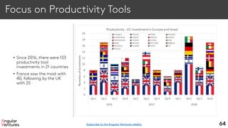 Focus on Productivity Tools
• Since 2016, there were 133
productivity tool
investments in 21 countries
• France saw the most with
40, following by the UK
with 25
64Subscribe to the Angular Ventures weekly
 