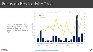 Focus on Productivity Tools
• VCs invested $728M into
productivity tools in Europe
& Israel in 2018, up
dramatically from $120M in
2017
65
0
2
4
6
8
10
12
14
16
18
20
0
50
100
150
200
250
300
350
400
450
Qtr3 Qtr4 Qtr1 Qtr2 Qtr3 Qtr4 Qtr1 Qtr2 Qtr3 Qtr4 Qtr1 Qtr2 Qtr3 Qtr4 Qtr1 Qtr2 Qtr3 Qtr4
2014 2015 2016 2017 2018
Numberofinvestments
Amountinvested(US$M)
Productivity Tools - VC investment in Europe and Israel
Amount
Number
Subscribe to the Angular Ventures weekly
 