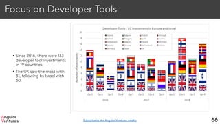 Focus on Developer Tools
• Since 2016, there were 133
developer tool investments
in 19 countries
• The UK saw the most with
31, following by Israel with
30
66Subscribe to the Angular Ventures weekly
 