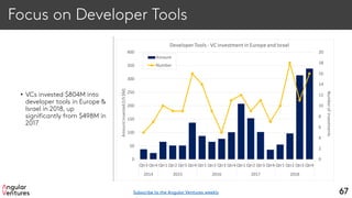 Focus on Developer Tools
• VCs invested $804M into
developer tools in Europe &
Israel in 2018, up
significantly from $498M in
2017
67
0
2
4
6
8
10
12
14
16
18
20
0
50
100
150
200
250
300
350
400
Qtr3 Qtr4 Qtr1 Qtr2 Qtr3 Qtr4 Qtr1 Qtr2 Qtr3 Qtr4 Qtr1 Qtr2 Qtr3 Qtr4 Qtr1 Qtr2 Qtr3 Qtr4
2014 2015 2016 2017 2018
Numberofinvestments
Amountinvested(US$M)
Developer Tools - VC investment in Europe and Israel
Amount
Number
Subscribe to the Angular Ventures weekly
 
