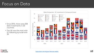 Focus on Data
• Since 2016, there were 208
data investments in 20
countries
• The UK saw the most with
57, following by Israel with
39
68Subscribe to the Angular Ventures weekly
 