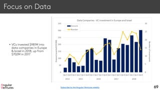 Focus on Data
• VCs invested $981M into
data companies in Europe
& Israel in 2018, up from
$702M in 2017
69Subscribe to the Angular Ventures weekly
 