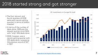 2018 started strong and got stronger
• The first, second, and
fourth quarters of 2018
were each record-setting
quarters in terms of dollars
invested
• In terms of the number of
deals done, 1Q18 was the
slowest quarter since 1Q16,
with “only” 436 deals done.
• 2Q18, however, was a
record-setting quarter with
535 deals done, surpassing
the previous record of 527
in 1Q17
7
835
1,703
1,916
2,873
3,139
3,252
2,857
3,730
4,114
3,122
3,520
4,072
5,763
5,609
4,911
5,877
6,496
6,250
6,514
0
100
200
300
400
500
600
0
1,000
2,000
3,000
4,000
5,000
6,000
7,000
Qtr2 Qtr3 Qtr4 Qtr1 Qtr2 Qtr3 Qtr4 Qtr1 Qtr2 Qtr3 Qtr4 Qtr1 Qtr2 Qtr3 Qtr4 Qtr1 Qtr2 Qtr3 Qtr4
2014 2015 2016 2017 2018
Amountinvested(US$M)
VC Investments in Europe & Israel
Invested amount (US $M) Number of investments
Subscribe to the Angular Ventures weekly
 