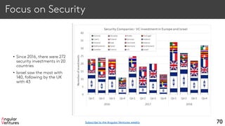 Focus on Security
• Since 2016, there were 272
security investments in 20
countries
• Israel saw the most with
140, following by the UK
with 43
70Subscribe to the Angular Ventures weekly
 