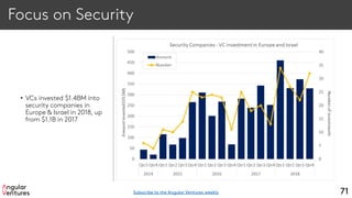Focus on Security
• VCs invested $1.4BM into
security companies in
Europe & Israel in 2018, up
from $1.1B in 2017
71Subscribe to the Angular Ventures weekly
 