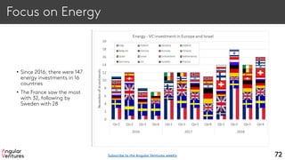 Focus on Energy
• Since 2016, there were 147
energy investments in 16
countries
• The France saw the most
with 32, following by
Sweden with 28
72Subscribe to the Angular Ventures weekly
 
