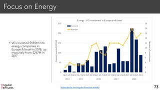 Focus on Energy
• VCs invested $539M into
energy companies in
Europe & Israel in 2018, up
massively from $267M in
2017
73Subscribe to the Angular Ventures weekly
 
