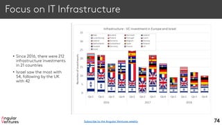 Focus on IT Infrastructure
• Since 2016, there were 212
infrastructure investments
in 21 countries
• Israel saw the most with
54, following by the UK
with 42
74Subscribe to the Angular Ventures weekly
 
