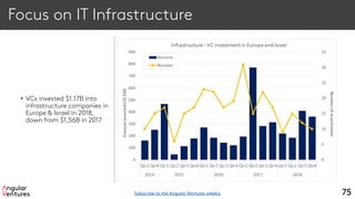 Focus on IT Infrastructure
• VCs invested $1.17B into
infrastructure companies in
Europe & Israel in 2018,
down from $1,56B in 2017
75Subscribe to the Angular Ventures weekly
 