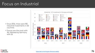 Focus on Industrial
• Since 2016, there were 185
industrial investments in 20
countries
• France saw the most with
36, followed by Germany
with 26
76Subscribe to the Angular Ventures weekly
 