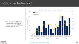 Focus on Industrial
• VCs invested $633M into
industrial companies in
Europe & Israel in 2018, up
from $339B in 2017
77Subscribe to the Angular Ventures weekly
 