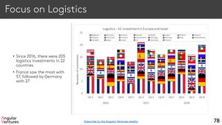 Focus on Logistics
• Since 2016, there were 205
logistics investments in 22
countries
• France saw the most with
57, followed by Germany
with 27
78Subscribe to the Angular Ventures weekly
 