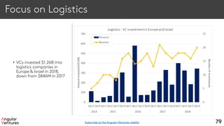 Focus on Logistics
• VCs invested $1.26B into
logistics companies in
Europe & Israel in 2018,
down from $846M in 2017
79Subscribe to the Angular Ventures weekly
 