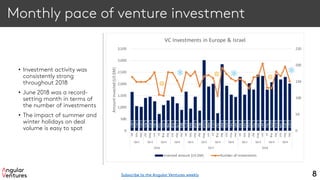 Monthly pace of venture investment
• Investment activity was
consistently strong
throughout 2018
• June 2018 was a record-
setting month in terms of
the number of investments
• The impact of summer and
winter holidays on deal
volume is easy to spot
8
1,657
1,051
1,021
1,401
1,452
1,261
725
1,101
1,296
1,458
1,170
893
1,671
943
1,458
861
3,014
1,888
2,013
757
2,840
1,925
1,541
1,445
2,302
1,543
2,032
1,755
2,395
2,347
1,761
2,075
2,414
2,194
2,303
2,017
0
50
100
150
200
250
0
500
1,000
1,500
2,000
2,500
3,000
3,500
Jan
Feb
Mar
Apr
May
Jun
Jul
Aug
Sep
Oct
Nov
Dec
Jan
Feb
Mar
Apr
May
Jun
Jul
Aug
Sep
Oct
Nov
Dec
Jan
Feb
Mar
Apr
May
Jun
Jul
Aug
Sep
Oct
Nov
Dec
Qtr1 Qtr2 Qtr3 Qtr4 Qtr1 Qtr2 Qtr3 Qtr4 Qtr1 Qtr2 Qtr3 Qtr4
2016 2017 2018
Amountinvested(US$M)
VC Investments in Europe & Israel
Invested amount (US $M) Number of investments
Subscribe to the Angular Ventures weekly
 