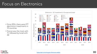 Focus on Electronics
• Since 2016, there were 277
electronics investments in
19 countries
• France saw the most with
71, followed by Israel with
44
80Subscribe to the Angular Ventures weekly
 