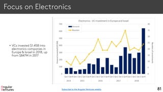 Focus on Electronics
• VCs invested $1.45B into
electronics companies in
Europe & Israel in 2018, up
from $847M in 2017
81Subscribe to the Angular Ventures weekly
 