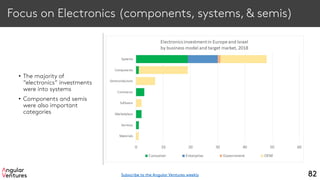 Focus on Electronics (components, systems, & semis)
• The majority of
“electronics” investments
were into systems
• Components and semis
were also important
categories
82Subscribe to the Angular Ventures weekly
 