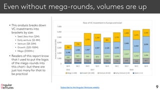 Even without mega-rounds, volumes are up
• This analysis breaks down
VC investments into
brackets by size:
• Seed (less than $2M)
• Early venture ($2-8M)
• Venture ($8-20M)
• Growth ($20-100M)
• Mega ($100M+)
• Readers of this report know
that I used to put the logos
of the mega-rounds into
this chart – but there are
just too many for that to
be practical
9
708 759 733 710 735 770 920 720 917
650
921 950 873 1,011 1,036
1,527
1,319 1,094
1,196
1,395 1,567
2,507 2,126 2,203
2,499
2,419
3,026
784
778
2,339
1,358
861
1,755
1,400
1,675
1,334
0
1,000
2,000
3,000
4,000
5,000
6,000
7,000
Qtr4 Qtr1 Qtr2 Qtr3 Qtr4 Qtr1 Qtr2 Qtr3 Qtr4
2016 2017 2018
AmountInvested(US$M)
Pace of VC Investment in Europe and Israel
Mega (>100) Growth (20-100) Venture (8-20) Early Venture (2-8) Seed (.5-2)
Subscribe to the Angular Ventures weekly
 