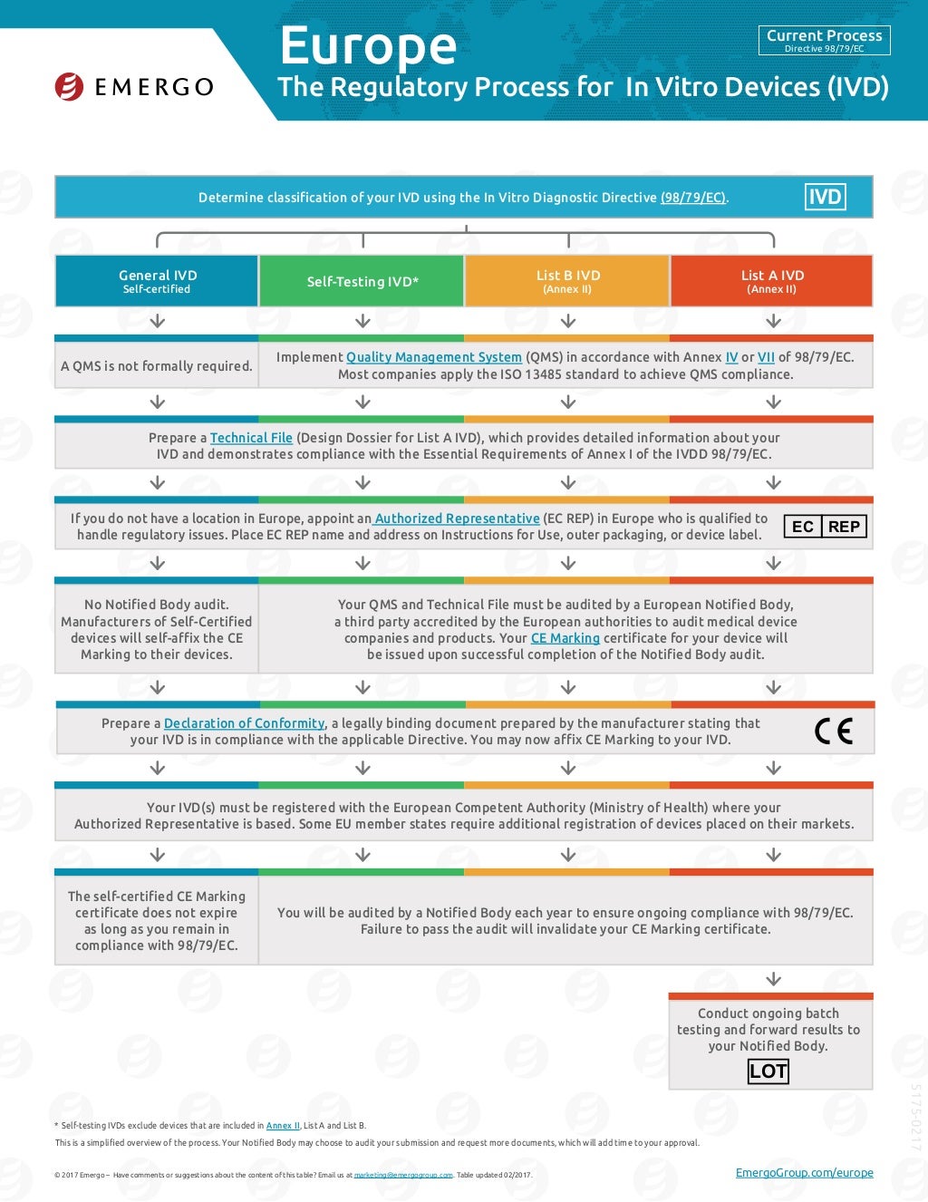 Europe IVD medical registration and approval chart EMERGO