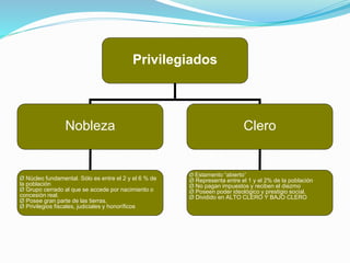 Privilegiados 
Nobleza Clero 
Ø Núcleo fundamental. Sólo es entre el 2 y el 6 % de 
la población 
Ø Grupo cerrado al que se accede por nacimiento o 
concesión real. 
Ø Posee gran parte de las tierras. 
Ø Privilegios fiscales, judiciales y honoríficos 
Ø Estamento “abierto” 
Ø Representa entre el 1 y el 2% de la población 
Ø No pagan impuestos y reciben el diezmo 
Ø Poseen poder ideológico y prestigio social. 
Ø Dividido en ALTO CLERO Y BAJO CLERO 
 