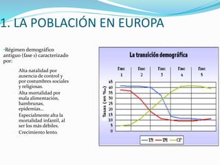 1. LA POBLACIÓN EN EUROPA 
•Régimen demográfico 
antiguo (fase 1) caracterizado 
por: 
 Alta natalidad por 
ausencia de control y 
por costumbres sociales 
y religiosas. 
 Alta mortalidad por 
mala alimentación, 
hambrunas, 
epidemias… 
 Especialmente alta la 
mortalidad infantil, al 
ser los más débiles. 
 Crecimiento lento. 
 
