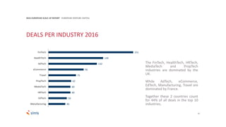 11
231
149
132
96
75
62
60
60
50
46
FinTech
HealthTech
AdTech
eCommerce
Travel
PropTech
MediaTech
HRTech
EdTech
Manufacturing
2016 EUROPEAN SCALE UP REPORT EUROPEAN VENTURE CAPITAL
The FinTech, HealthTech, HRTech,
MediaTech and PropTech
industries are dominated by the
UK.
While AdTech, eCommerce,
EdTech, Manufacturing, Travel are
dominated by France.
Together these 2 countries count
for 44% of all deals in the top 10
industries.
DEALS PER INDUSTRY 2016
 