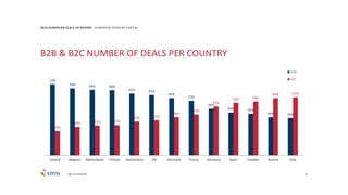 12
74%
70% 69% 68%
65% 63%
60%
57%
49%
45% 44%
40% 39%
26%
30% 31% 32%
35% 37%
40%
43%
51%
55% 56%
60% 61%
Ireland Belgium Netherlands Finland Switzerland UK Denmark France Germany Spain Sweden Austria Italy
B2B
B2C
2016 EUROPEAN SCALE UP REPORT EUROPEAN VENTURE CAPITAL
B2B & B2C NUMBER OF DEALS PER COUNTRY
Top 13 countries
 