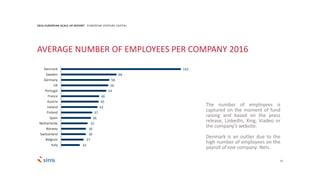 14
143
66
58
56
54
46
45
43
37
36
32
30
30
27
22
Denmark
Sweden
Germany
UK
Portugal
France
Austria
Ireland
Finland
Spain
Netherlands
Norway
Switzerland
Belgium
Italy
2016 EUROPEAN SCALE UP REPORT EUROPEAN VENTURE CAPITAL
The number of employees is
captured on the moment of fund
raising and based on the press
release, LinkedIn, Xing, Viadeo or
the company’s website.
Denmark is an outlier due to the
high number of employees on the
payroll of one company: Nets.
AVERAGE NUMBER OF EMPLOYEES PER COMPANY 2016
 