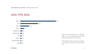 16
47%
23%
11%
5%
3%
2%
1%
1%
1%
1%
Series A
Seed
Series B
Series C
Crowdfunding
Debt financing
IPO
Series D
Convertible Note
Grant
2016 EUROPEAN SCALE UP REPORT EUROPEAN VENTURE CAPITAL
Given the threshold of € 750K/$
1M, it’s not surprising that the
majority of deals are series A.
Convertible notes are less popular
in Europe and count for less than
1%.
DEAL TYPE 2016
 