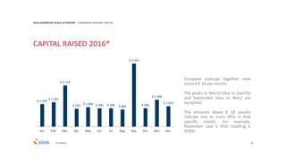 18
€ 1.166
€ 1.261
€ 2.133
€ 923 € 1.006 € 946 € 948 € 884
€ 3.263
€ 949
€ 1.390
€ 1.054
Jan. Feb. Mar. Apr. May Jun. Jul. Aug. Sep. Oct. Nov. Dec.
2016 EUROPEAN SCALE UP REPORT EUROPEAN VENTURE CAPITAL
CAPITAL RAISED 2016*
*In millions
European scaleups together raise
around € 1B per month.
The peaks In March (due to Spotify)
and September (due to Nets) are
exception.
The amounts above € 1B usually
indicate one or more IPOs in that
specific month. For example,
November saw 5 IPOs totalling €
393M.
 