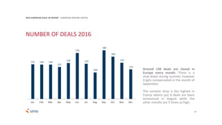 19
131 130 130
121
136
174
133
100
184
160
137
112
Jan. Feb. Mar. Apr. May Jun. Jul. Aug. Sep. Oct. Nov. Dec.
2016 EUROPEAN SCALE UP REPORT EUROPEAN VENTURE CAPITAL
Around 138 deals are closed in
Europe every month. There is a
slow down during summer, however
it gets compensated in the month of
September.
The summer drop is the highest in
France where just 6 deals are been
announced in August while the
other months are 5 times as high.
NUMBER OF DEALS 2016
 