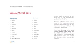 1. London
2. Paris
3. Stockholm
4. Berlin
5. Barcelona
6. Dublin
7. Munich
8. Amsterdam
9. Milan
10. Cambridge/Helsinki
1. London
2. Ballerup
3. Stockholm
4. Paris
5. Berlin
6. Amsterdam
7. Dublin
8. Copenhagen
9. Barcelona
10. Munich
20
2016 EUROPEAN SCALE UP REPORT EUROPEAN VENTURE CAPITAL
SCALEUP CITIES 2016
NUMBER OF DEALS AMOUNT RAISED
London counts for 64% of all UK
deals, Paris for 63%, Berlin for 34%
and Stockholm for 67%.
Barcelona and Milan are the scaleup
cities of their respective country
instead of the capital cities. We see
the same in Portugal with Porto and
Lausanne in Switzerland.
Note how Germany is the only
country that has 2 cities (Berlin and
Munich) in both lists. It indicates
that the country is developing two
different focal points, one around
B2C (Berlin) and one around B2B
(Munich).
 