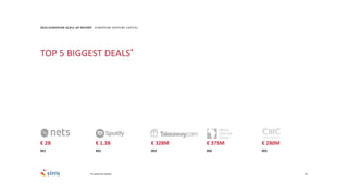 22
2016 EUROPEAN SCALE UP REPORT EUROPEAN VENTURE CAPITAL
TOP 5 BIGGEST DEALS*
€ 2B € 1.3B € 375M€ 328M € 280M
#01 #02 #03 #04 #05
*In amount raised
 