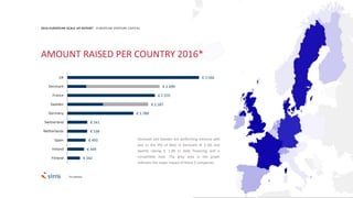 7
€ 3.566
€ 2.499
€ 2.370
€ 2.187
€ 1.789
€ 541
€ 538
€ 493
€ 449
€ 342
UK
Denmark
France
Sweden
Germany
Switzerland
Netherlands
Spain
Ireland
Finland
2016 EUROPEAN SCALE UP REPORT EUROPEAN VENTURE CAPITAL
Denmark and Sweden are performing extreme well
due to the IPO of Nets in Denmark (€ 2.1B) and
Spotify raising € 1.3B in debt financing and a
convertible note. The grey area in the graph
indicates the major impact of these 2 companies.
AMOUNT RAISED PER COUNTRY 2016*
*In millions
 