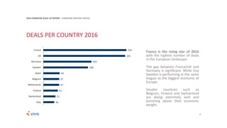 8
350
345
203
188
69
67
67
61
51
46
France
UK
Germany
Sweden
Spain
Belgium
Netherlands
Finland
Switzerland
Italy
2016 EUROPEAN SCALE UP REPORT EUROPEAN VENTURE CAPITAL
France is the rising star of 2016
with the highest number of deals
in the European landscape.
The gap between France/UK and
Germany is significant. While tiny
Sweden is performing in the same
league as the biggest economy of
Europe.
Smaller countries such as
Belgium, Finland and Switzerland
are doing extremely well and
punching above their economic
weight.
DEALS PER COUNTRY 2016
 