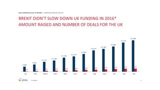 9
€ 568
€ 816
€ 1.111
€ 1.269
€ 1.594
€ 1.737
€ 2.007
€ 2.417
€ 2.585
€ 2.862
€ 3.310
€ 3.566
29 63 91 110 138 166 200 221 259 301 329 345
Jan. Feb. March April May June July Aug. Sept. Oct. Nov. Dec.
2016 EUROPEAN SCALE UP REPORT EUROPEAN VENTURE CAPITAL
BREXIT DIDN’T SLOW DOWN UK FUNDING IN 2016*
AMOUNT RAISED AND NUMBER OF DEALS FOR THE UK
*In millions
 