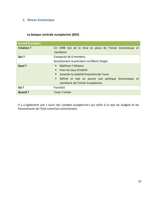 27
C. Niveau Economique
La banque centrale européenne (BCE)
Conseil Européen
Création ? En 1998 lors de la mise en place de l’Union économique et
monétaire
Qui ? Composée de 6 membres.
Actuellement le président est Mario Draghi.
Quoi ?  Maîtriser l’inflation
 Fixer les taux d’intérêt
 Surveille la stabilité financière de l’euro
 Définit et met en œuvre une politique économique et
monétaire de l’Union Européenne.
Où ? Francfort
Quand ? Toute l’année
Il y a également une « cours des comptes européenne» qui veille à ce que les budgets et les
financements de l’Etat soient fait correctement.
 