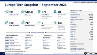 Europe Tech - September 2021 Copyright © 2021, Tracxn Technologies Limited. All rights reserved.
Europe Tech Snapshot – Se...