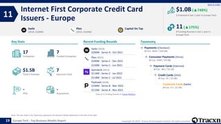 Copyright © 2022, Tracxn Technologies Limited. All rights reserved.
Europe Tech - Top Business Models Report
Recent Fundin...
