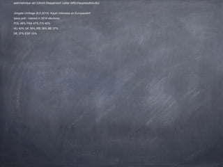 wahrnehmbar ab! (Ulricht Deppendorf, Leiter ARD-Hauptstadtstudio)
Jüngste Umfrage (8.5.2014): Kaum Interesse an Europawahl!
Ipsos poll - interest in 2014 elections:
POL 48% FRA 47% ITA 46%
HU 40% UK 39% IRE 38% BE 37%
DE 37% ESP 33%
 