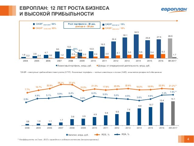 Европлан - презентация для инвесторов