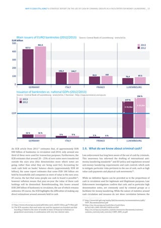 An ECB article from 201115
estimates that, of approximately EUR
840 billion of banknotes in circulation end-2010, only around one
third of these were used for transaction purposes. Furthermore, the
ECB estimates that around 20 – 25% of euro notes were transferred
outside the euro area (this demonstrates more where notes are
going, rather than what they are being used for). Accounting for
vault cash held on banks’ balance sheets (approximately EUR 60
billion), the same report estimates that some EUR 100 billion are
held by households and companies as store of value in the euro area.
Of course, the fact that some people use cash to hoard is possible16
,
however inflation means that year-on-year the value of these cash
holdings will be diminished. Notwithstanding, this leaves around
EUR 200 billion of banknotes in circulation, the use of which remains
unknown. Of course, the ECB highlights the difficulties of making any
direct estimations around amounts held in cash.
15	http://www.ecb.europa.eu/pub/pdf/other/art2_mb201104en_pp79-90en.pdf
16	The ECB considers that most notes not used for payment are hoarded and that
hoarding is linked to the store of wealth in times of financial turbulence or
geopolitical uncertainty, in combination with very low interest rates.
1.6.	 What do we know about criminal cash?
Law enforcement has long been aware of the use of cash by criminals.
This awareness has informed the drafting of international anti-
money laundering standards17
and EU policy and regulations around
anti-money laundering requirements and cash controls which seek
to mitigate particular risks pertinent to the use of cash, such as high
value cash payments and physical cash movements18
.
While no definitive figures can be provided as to the proportions of
cash in circulation used for legitimate and illegitimate purposes, Law
Enforcement investigations confirm that cash, and in particular high
denomination notes, are commonly used by criminal groups as a
facilitator for money laundering. While the nature of statistics around
cash circulation and issuance do not show correlation between the
17	http://www.fatf-gafi.org/media/fatf/documents/recommendations/pdfs/
FATF_Recommendations.pdf
18	http://eur-lex.europa.eu/LexUriServ/LexUriServ.
do?uri=OJ:L:2005:309:0015:0036:en:PDF
	http://ec.europa.eu/taxation_customs/resources/documents/customs/
customs_controls/cash_controls/r1889_2005_en.pdf
Source: Central Bank of Luxembourg - www.bcl.lu
GERMANY ITALY FRANCE LUXEMBOURG
2013
2012
427,5
EUR billion
Main issuers of EURO banknotes (2012/2013)
0
100
200
300
400
500
Source: Central Bank of Luxembourg - www.bcl.lu / Eurostat - http://epp.eurostat.ec.europa.eu
GERMANY ITALY FRANCE LUXEMBOURG
2013
2012
Issuance of banknotes vs. national GDPs (2012/2013)
GDP
146,3
95,9
76,4
461,5
144,7
102 87,5
16 % 16 %
177 %
€ 33,5bn
€ 42,5bn
194 %
9 % 9 % 5 % 4 %
WHY IS CASH STILL KING? A STRATEGIC REPORT ON THE USE OF CASH BY CRIMINAL GROUPS AS A FACILITATOR FOR MONEY LAUNDERING _ 15
 