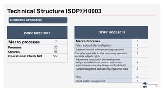 Technical Structure ISDP©10003
ISDP©10003:2018
Macro processes 7
Processes 20
Controls 96
Operational Check list 562
ISDP©...