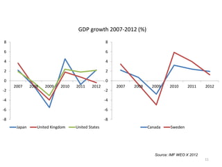 GDP growth 2007-2012 (%) 
Source: IMF WEO X 2012 
11 
8 
6 
4 
2 
0 
-2 
-4 
-6 
-8 
2007 2008 2009 2010 2011 2012 
Japan United Kingdom United States 
8 
6 
4 
2 
0 
-2 
-4 
-6 
-8 
2007 2008 2009 2010 2011 2012 
Canada Sweden 
 