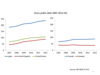 Gross public debt 2007-2012 (%) 
Source: IMF WEO X 2012 
12 
250 
200 
150 
100 
50 
0 
2007 2008 2009 2010 2011 2012 
Japan United Kingdom United States 
250 
200 
150 
100 
50 
0 
2007 2008 2009 2010 2011 2012 
Canada Sweden 
 