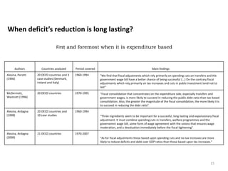 When deficit’s reduction is long lasting? 
First and foremost when it is expenditure based 
Authors Countries analyzed Period covered Main findings 
Alesina, Perotti 
(1996) 
20 OECD countries and 3 
case studies (Denmark, 
Ireland and Italy) 
1960-1994 "We find that fiscal adjustments which rely primarily on spending cuts on transfers and the 
government wage bill have a better chance of being successful (...) On the contrary fiscal 
adjustments which rely primarily on tax increases and cuts in public investment tend not to 
last" 
McDermott, 
Westcott (1996) 
20 OECD countries 1970-1995 "Fiscal consolidation that concentrates on the expenditure side, especially transfers and 
government wages, is more likely to succeed in reducing the public debt ratio than tax-based 
consolidation. Also, the greater the magnitude of the fiscal consolidation, the more likely it is 
to succeed in reducing the debt ratio" 
Alesina, Ardagna 
(1998) 
20 OECD countries and 
10 case studies 
1960-1994 
"Three ingredients seem to be important for a succesful, long-lasting and expansionary fiscal 
adjustment. It must combine spending cuts in transfers, welfare programmes and the 
governemnt wage bill, some form of wage agreement with the unions that ensures wage 
moderation, and a devaluation immediately before the fiscal tightening" 
Alesina, Ardagna 
(2009) 
21 OECD countries 1970-2007 
"As for fiscal adjustments those based upon spending cuts and no tax increases are more 
likely to reduce deficits and debt over GDP ratios than those based upon tax increases." 
15 
 