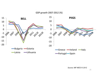 GDP growth 2007-2012 (%) 
15 PIIGS 
Source: IMF WEO IV 2012 
22 
15 BELL 
10 
5 
0 
-5 
-10 
-15 
-20 
Bulgaria Estonia 
Latvia Lithuania 
10 
5 
0 
-5 
-10 
-15 
-20 
Greece Ireland Italy 
Portugal Spain 
 