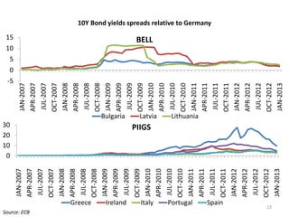 Source: ECB 
23 
10Y Bond yields spreads relative to Germany 
-5 
0 
5 
10 
15 
JAN-2007 
APR-2007 
JUL-2007 
OCT-2007 
JAN-2008 
APR-2008 
JUL-2008 
OCT-2008 
JAN-2009 
APR-2009 
JUL-2009 
OCT-2009 
JAN-2010 
APR-2010 
JUL-2010 
OCT-2010 
JAN-2011 
APR-2011 
JUL-2011 
OCT-2011 
JAN-2012 
APR-2012 
JUL-2012 
OCT-2012 
JAN-2013 
BELL 
Bulgaria Latvia Lithuania 
0 
10 
20 
30 
JAN-2007 
APR-2007 
JUL-2007 
OCT-2007 
JAN-2008 
APR-2008 
JUL-2008 
OCT-2008 
JAN-2009 
APR-2009 
JUL-2009 
OCT-2009 
JAN-2010 
APR-2010 
JUL-2010 
OCT-2010 
JAN-2011 
APR-2011 
JUL-2011 
OCT-2011 
JAN-2012 
APR-2012 
JUL-2012 
OCT-2012 
JAN-2013 
PIIGS 
Greece Ireland Italy Portugal Spain 
 